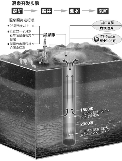 打地热井价格 