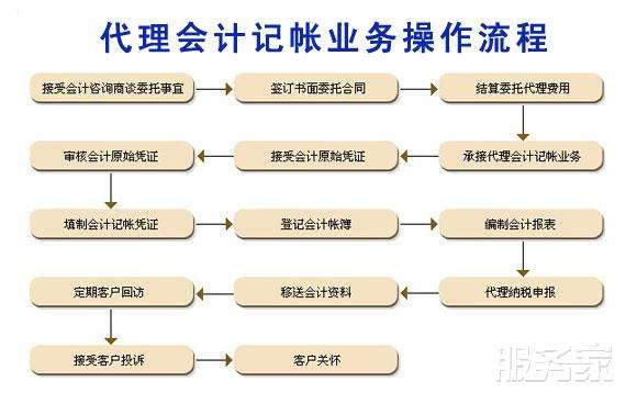 威海代理记账 