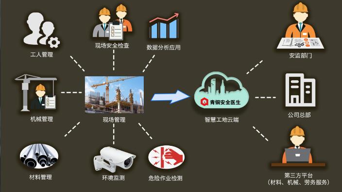 智慧工地建设 