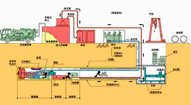 广东顶管施工方案
