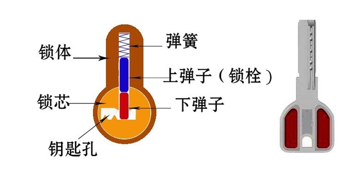 阆中开锁换锁对我们的作用