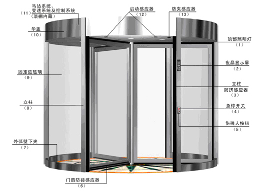 广西三翼自动旋转门厂家 