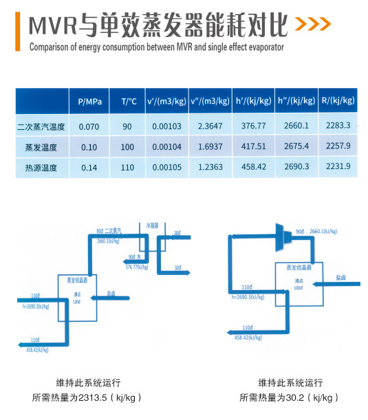 MVR蒸发器与单效蒸发器能耗对比 
