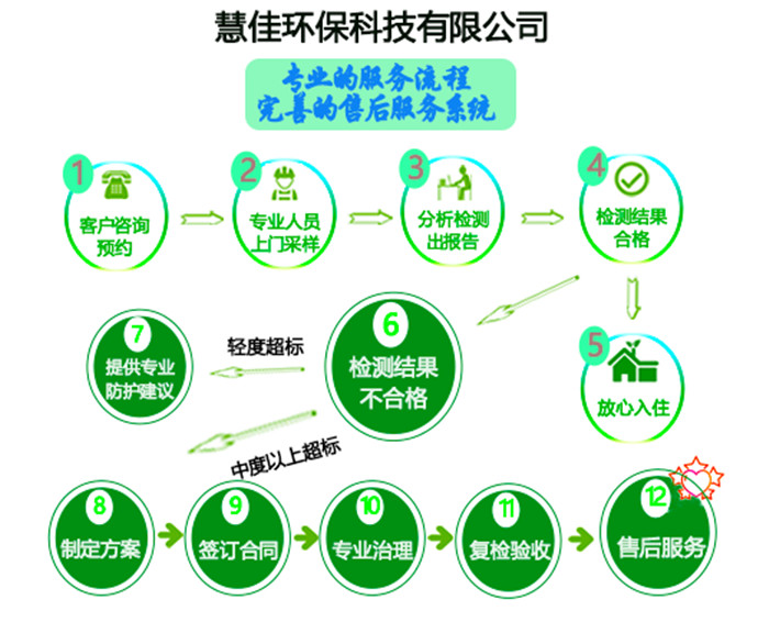 惠州除甲醛远离室内空气污染毒害