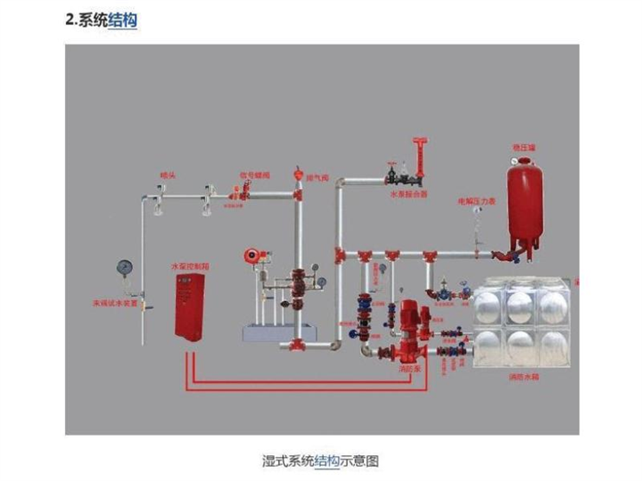 泉州建筑消防整改和喷淋安装价格