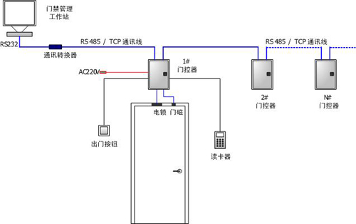 秦皇岛门禁系统