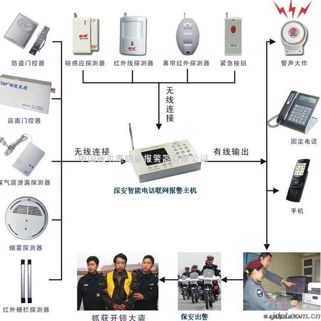 家居防盗报警器