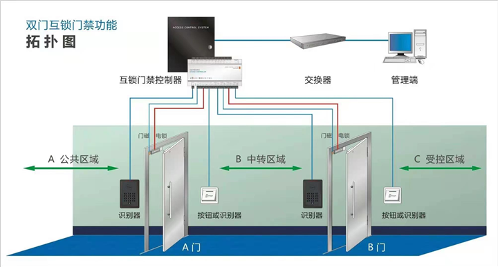 拉萨AB联动门禁系统 