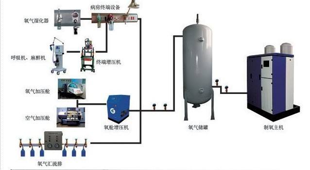－武汉市医院中心供氧系统安装价格＠ 
