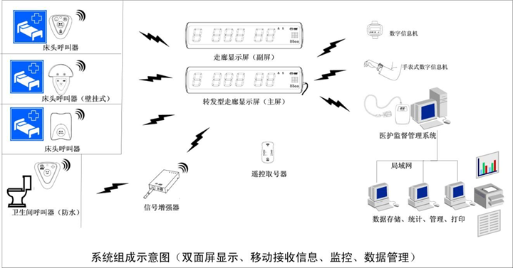 【江西省医用呼叫器】江西省呼叫系统安装电话 