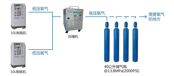 大功率极速小型供氧系统 