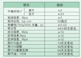 （1-3mm）环氧砂浆地坪涂装 技术指标