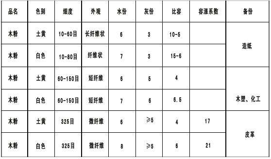 13882203757【四川木粉】【白面粉】