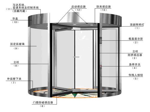 南京九竹旋转门 
