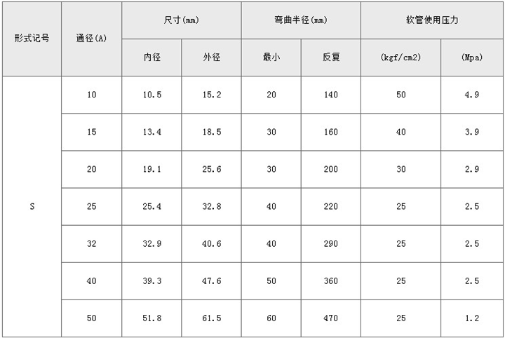 金属软管的技术参数