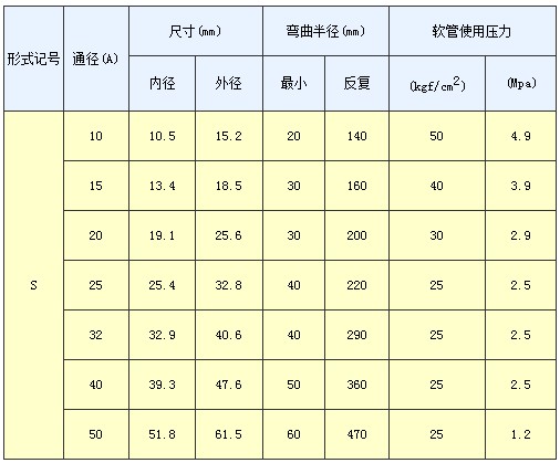 不锈钢金属软管的形式记号