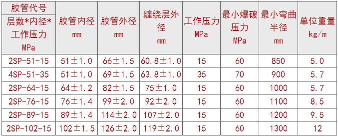 钢丝缠绕钻探胶管的二层技术性能指标