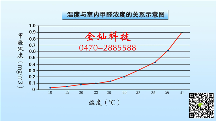 「呼伦贝尔除甲醛」呼伦贝尔甲醛检测 