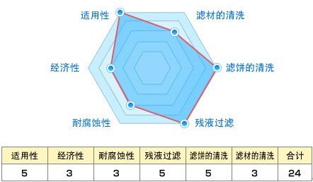 山东洗涤干燥式过滤器厂家批发价格 