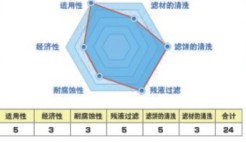 银川【洗涤干渣过滤器】厂家批发价格 