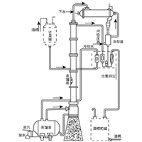 甲醇乙醇溶剂回收装置 