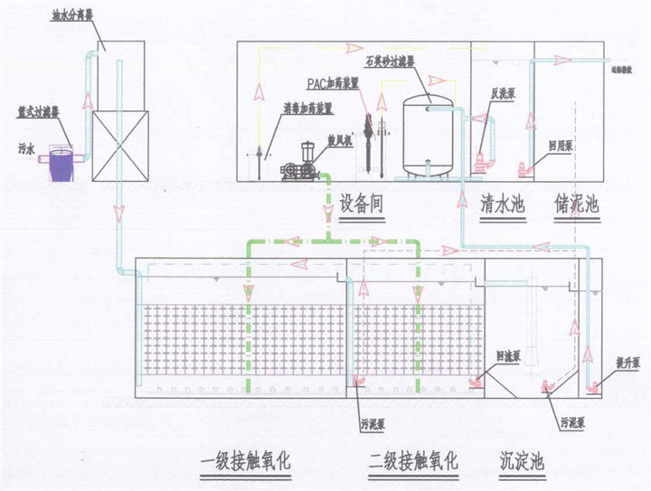 接触氧化+砂滤一体化处理设备 