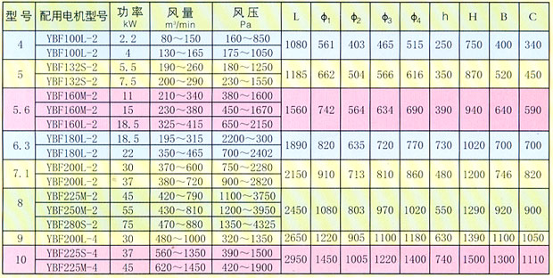 FB(BSF)系列局部通风机性能参数及外形尺寸表 