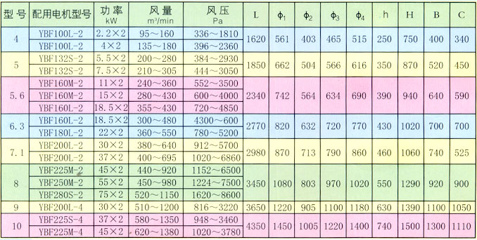 FBD(BSDF)系列对旋局部通风机性能参数及外形尺寸表 