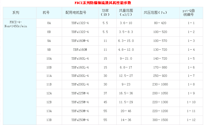 FBCZ系列防爆轴流通风机性能参数 