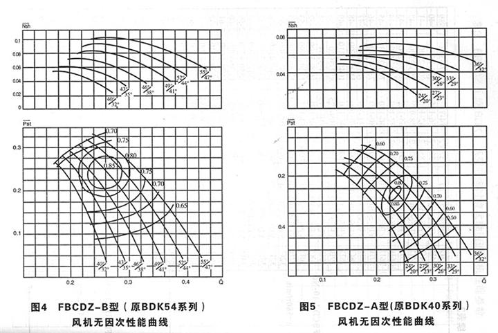 FBCDZ—B型、A型系列风机无因次曲线图 