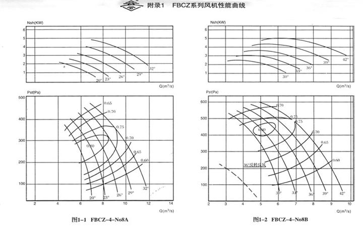 FBCZ系列风机性能曲线 