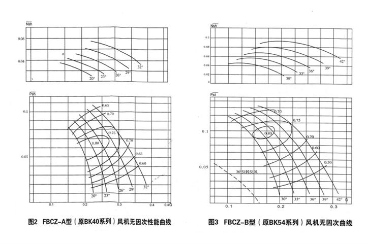 FBCZ－A型、FBCA-B型系列风机无因次曲线图 