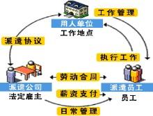 劳务派遣的流程 