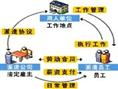 劳务派遣的流程 